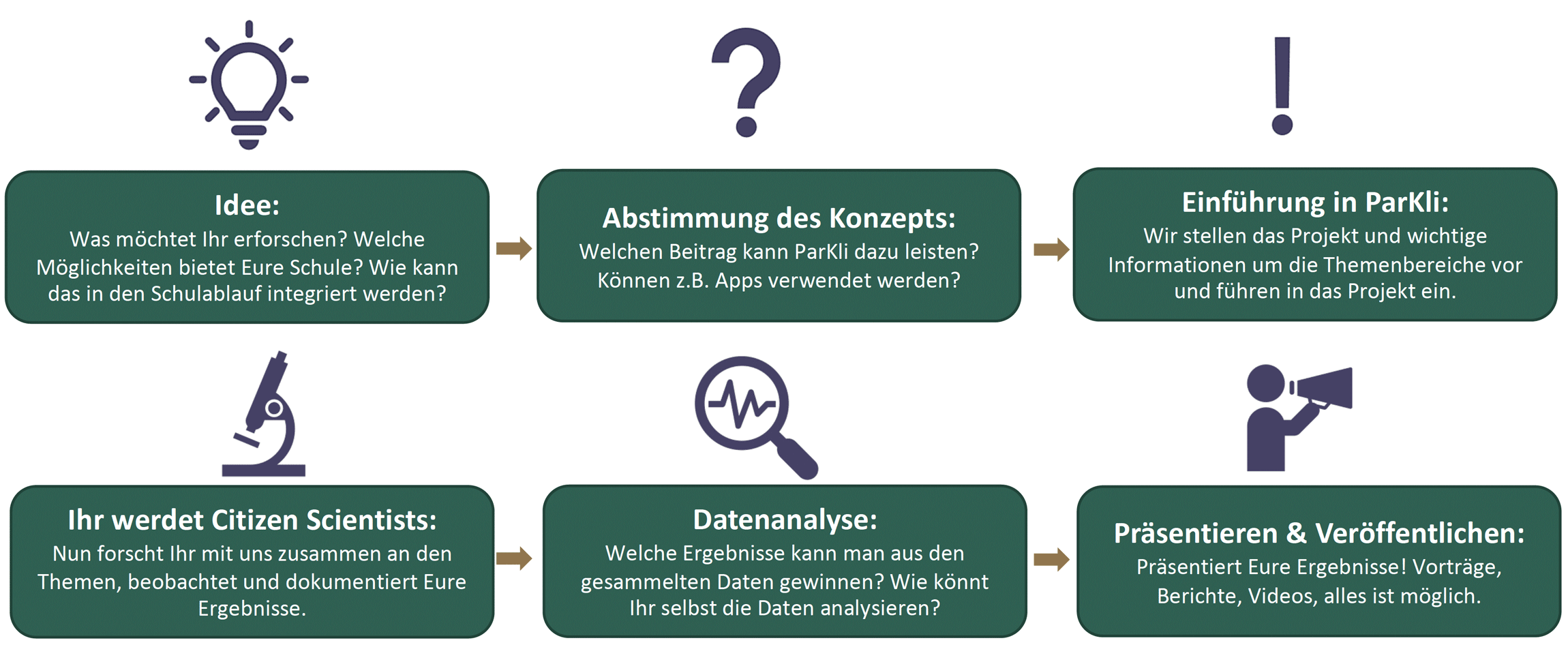 Ablauf der Zusammenarbeit mit Schulen im ParKli-Projekt